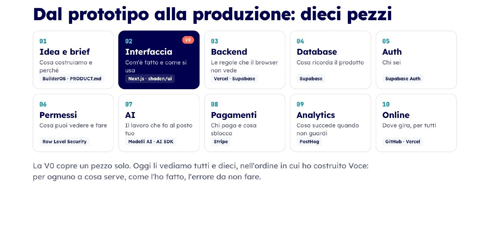 I dieci pezzi, dall'idea al prodotto online, con gli strumenti usati in Voce