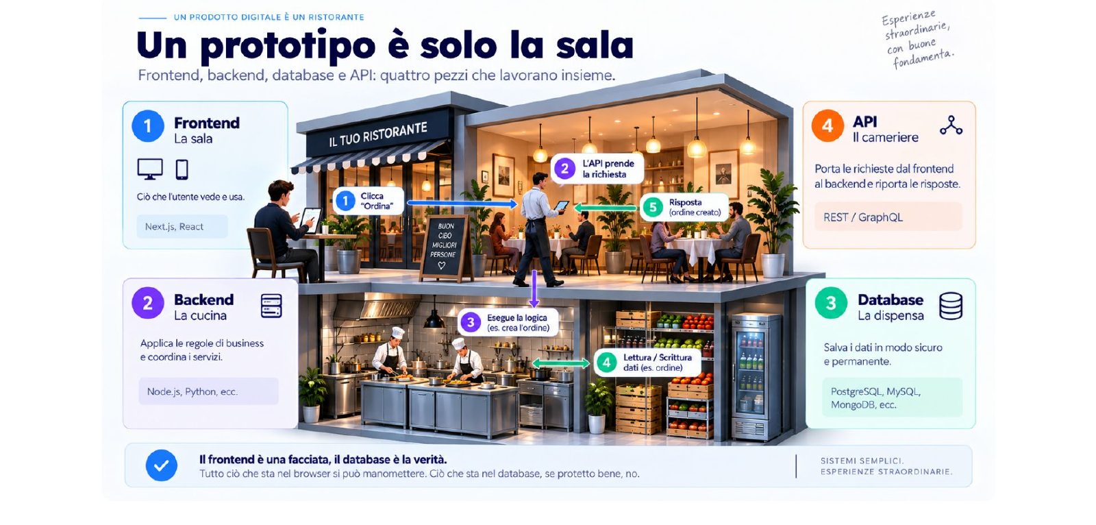 Un ristorante in sezione: la sala è il frontend, il cameriere l'API, la cucina il backend, la dispensa il database