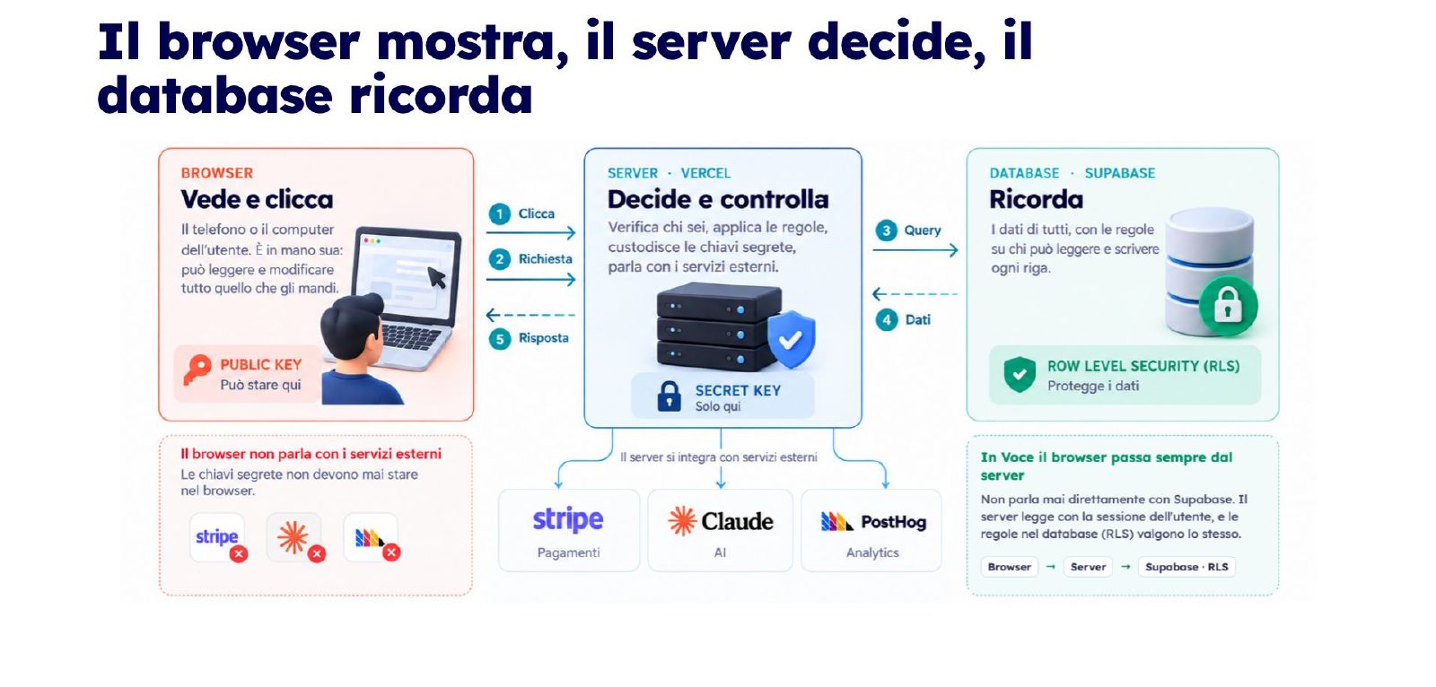 Schema: il browser con la chiave pubblica, il server su Vercel con la chiave segreta e i servizi esterni, il database Supabase con la RLS