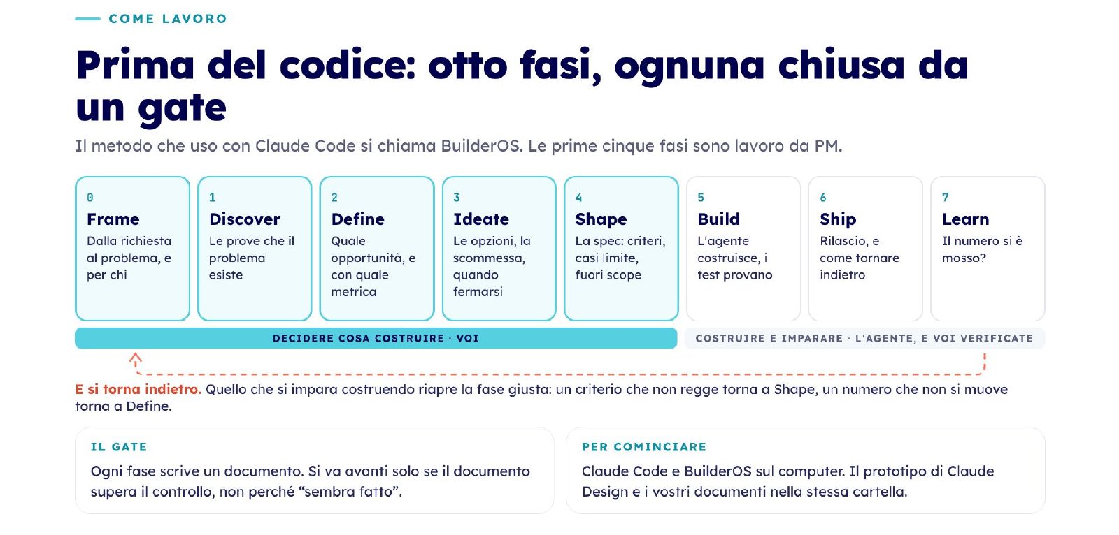 Le otto fasi di BuilderOS da Frame a Learn: le prime cinque le decidete voi, le ultime tre le costruisce l'agente e voi verificate