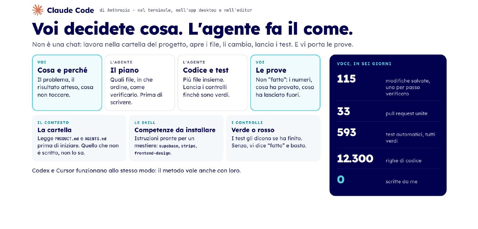 Claude Code: chi decide cosa, chi fa il come, e i numeri di Voce in sei giorni