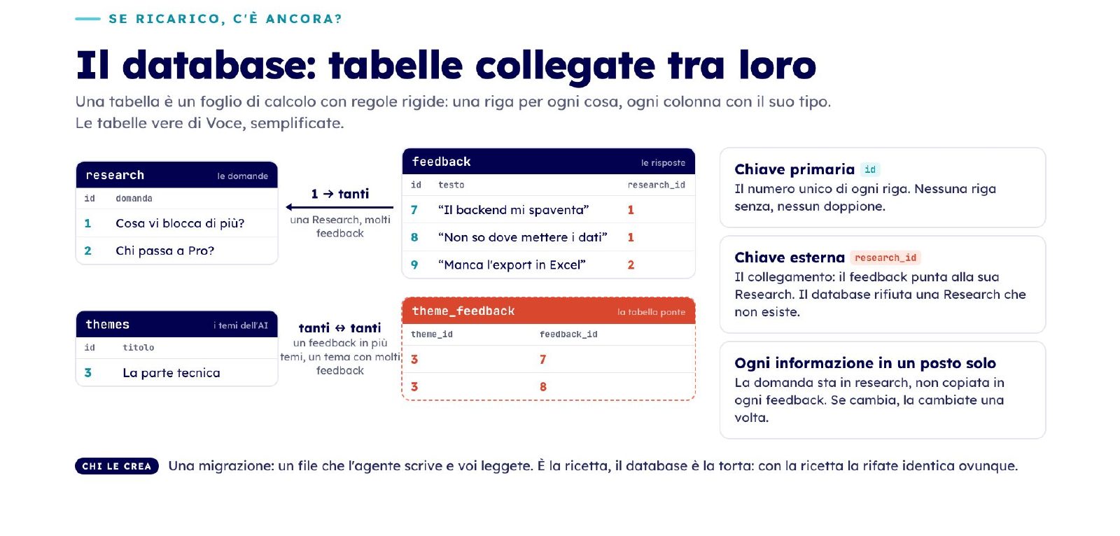 Le tabelle di Voce semplificate: research, feedback, themes e la tabella ponte, con chiave primaria ed esterna