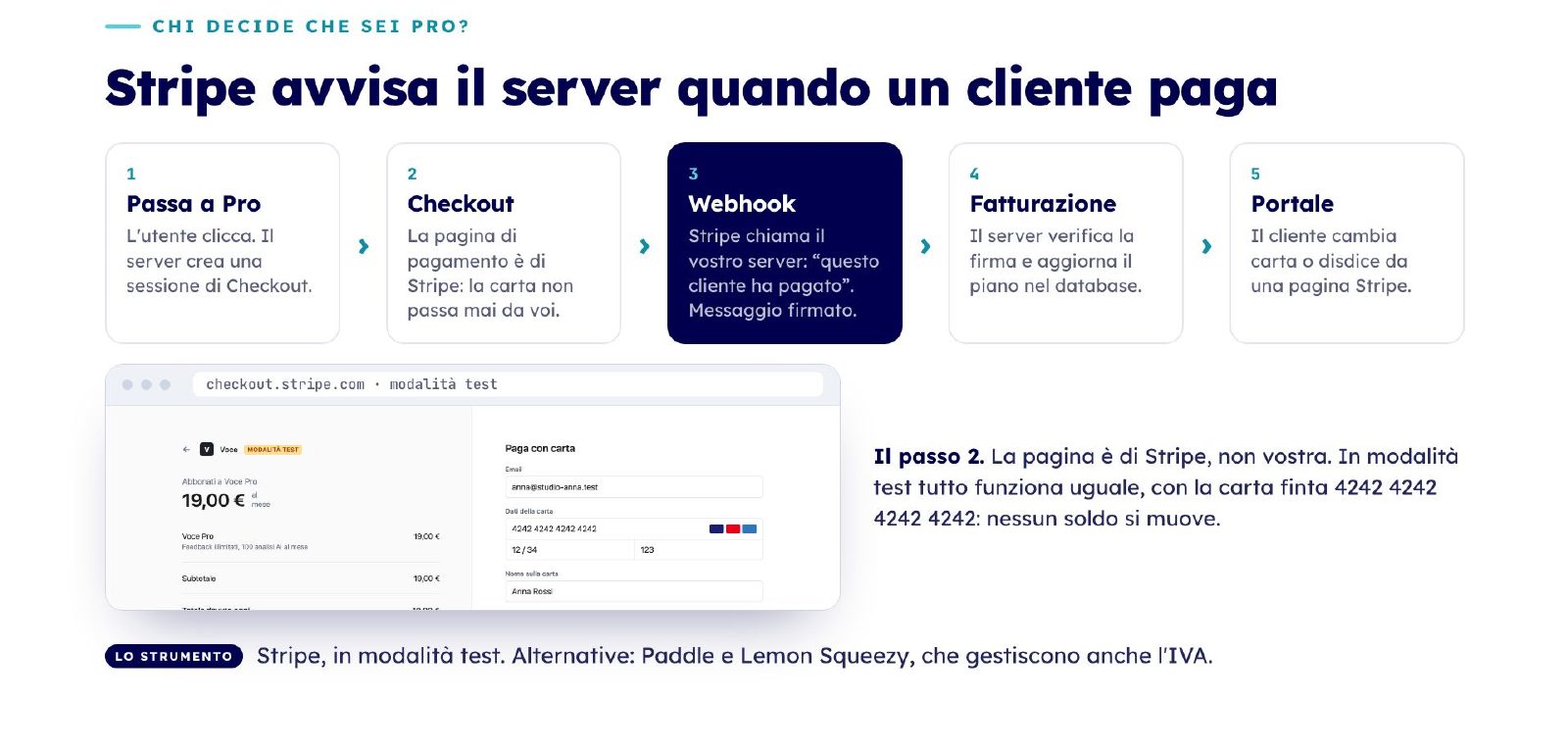 Il flusso Stripe in cinque passi, con la pagina di Checkout in modalità test