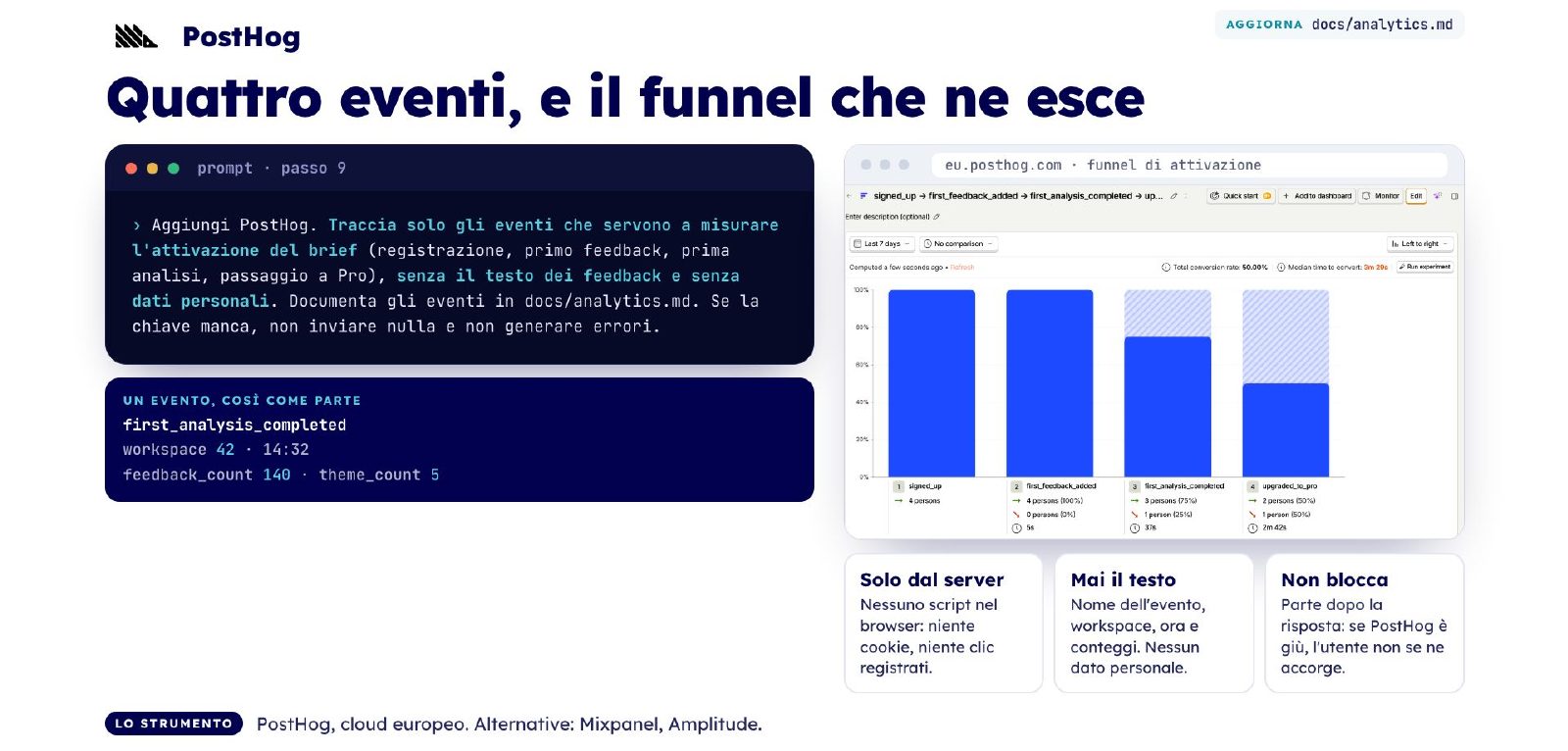 Il prompt PostHog del passo 9 e il funnel di attivazione con i quattro eventi