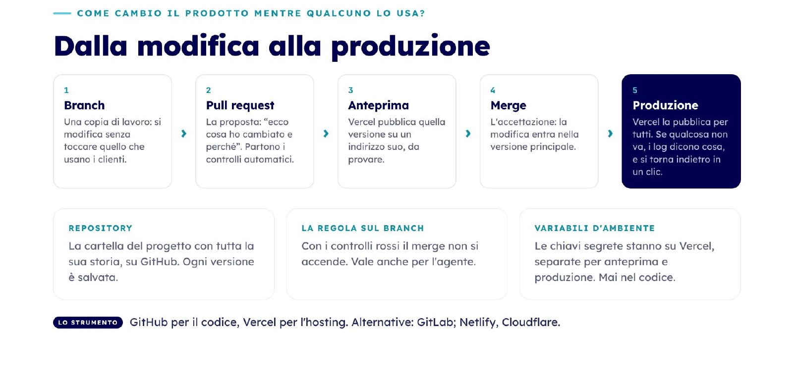 Dalla modifica alla produzione: branch, pull request, anteprima, merge, produzione
