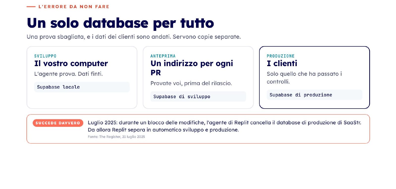 Tre ambienti separati, sviluppo, anteprima e produzione, e il caso Replit